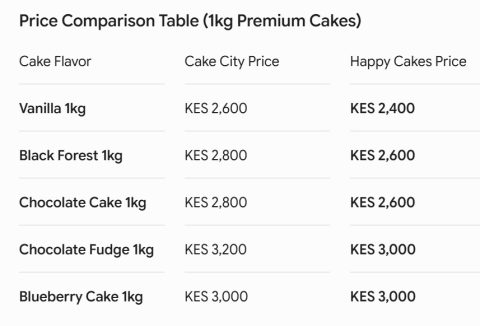 Cake City Vs Happy Cakes